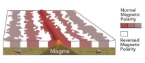 This diagram shows magnetic stripes on either side of the mid-ocean ridge.How many different ages of stripes are represented in this diagram?   A) 2 B) 3 C) 4 D) 6 E) 11