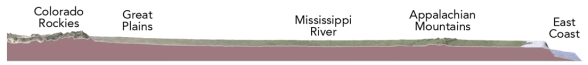 Based on this topographic profile across the central United States,which region probably has the thickest crust?   A) Colorado Rockies B) Great Plains C) Mississippi River D) Appalachian Mountains E) East Coast