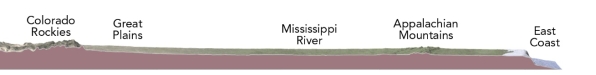 Based on this topographic profile across the central United States, which region probably has neither the thinnest nor thickest crust?   A)  Colorado Rockies B)  Mississippi River C)  East Coast
