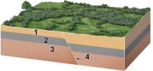 What is the oldest unit or feature in this figure?   A)  1 B)  2 C)  3 D)  4 E)  there is no way to tell