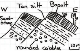 Which of the following may be interpreted from the sketch?   A)  A fault has cut through the rock layers. B)  The fault is younger than all the rock layers present. C)  The oldest environment represented may have been a river channel, based upon the shape of the clasts. D)  All of these.