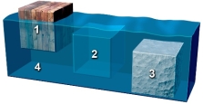 This figure shows three blocks in water. Which of these materials is the least dense?   A)  block 1 B)  block 2 C)  block 3 D)  the water 4