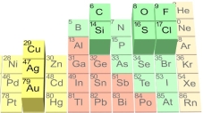 In this part of the Periodic Table, what type of elements are in the group that includes elements C, O, and S?   A)  metals B)  nonmetals C)  noble gases D)  silicates