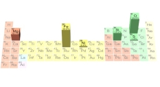 This figure illustrates the average abundance in:   A)  Earth's crust B)  oceanic crust only C)  continental crust only D)  the entire earth E)  the universe