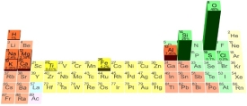 This figure illustrates the average abundance in:   A)  Earth's crust B)  oceanic crust only C)  continental crust only D)  the entire earth E)  the universe