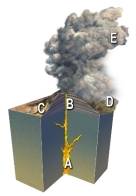 The site on the accompanying figure that would most likely form a rock that is glassy with no volcanic ash is:   A)  A B)  B C)  C D)  D E)  E