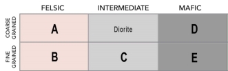 Which letter in this classification table indicates the position of granite?   A)  A B)  B C)  C D)  D E)  E