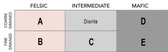 Which letter in this classification table indicates the position of rhyolite?   A)  A B)  B C)  C D)  D E)  E