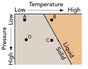 The liquid-solid boundary on this graph slopes down and to the right because:   A)  temperature increases down in the earth B)  temperature decreases down in the earth C)  pressure increases down in the earth D)  none of these