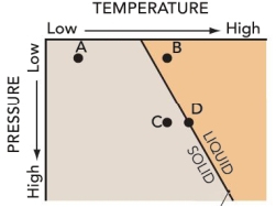 Use this graph that relates temperature and pressure to answer this question. What is required if a rock in position B moves to position A on the graph?   A)  Temperature would have to decrease. B)  Temperature and pressure would have to increase. C)  Temperature would have to increase and pressure decrease. D)  Temperature would have to decrease and pressure increase.