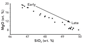 Which of the following statements correctly states how early crystallization affects the composition of a magma? Use the graph.   A)  Early crystallization causes the MgO mafic)  content to decline in the magma. B)  Early crystallization causes the MgO content to increase in the magma. C)  Early crystallization causes the SiO content to decline in the magma.