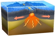 Which of the following is true about igneous processes along oceanic divergent boundaries as shown in this figure?   A)  Oceanic crust moves toward the ridge in a conveyor-belt manner. B)  Most of the mantle is molten, not solid. C)  Solid asthenosphere rises as plates move apart. D)  Magma generated in the crust drips down into the mantle.