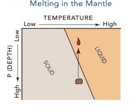 Melting in the mantle is a result of:   A)  decompression B)  conduction C)  convection D)  compression