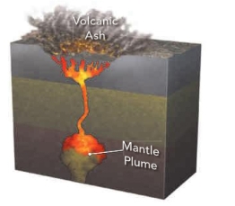 Continental mantle plumes that are composed of felsic magma tend to be explosive when the Earth's surface is reached. These explosive eruptions create:   A)  calderas B)  plutons C)  fissures