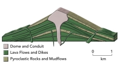 Which of the following hazards is probably NOT associated with this volcano?   A)  destruction by fast-moving lava B)  pyroclastic flows C)  eruption column D)  mudflows E)  collapse of a volcanic dome