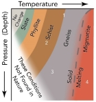 Which of the numbers on this figure indicates typical continental conditions regional metamorphism) ?   A)  1 B)  2 C)  3 D)  4
