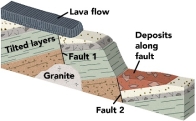Which of the following features is older than fault 1?   A)  lava flow B)  granite C)  tilted layers D)  lava flow and granite E)  tilted layers and granite