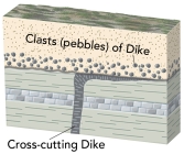 How would we use isotopic ages to infer the ages of the upper and lower unit in this diagram?   A)  The lower unit would be younger than an age on the crosscutting dike. B)  The upper unit would be older than an age determined on pebbles of the dike in that unit. C)  The dike is younger than the lower unit but older than the upper unit. D)  An age on the dike would not help us because it is an igneous rock.