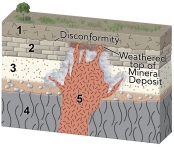 Which numbered feature in this figure is the oldest?   A)  the upper volcanic unit 1)  B)  limestone 2)  C)  sandstone 3)  D)  metamorphic rocks 4)  E)  granite 5) 