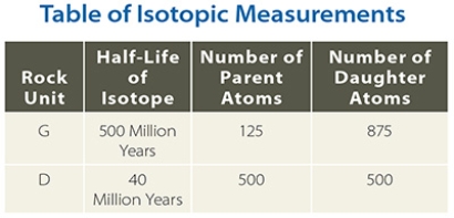 Using the data in this table, determine the age of the dike.   A)  500 B)  1,000 C)  40,000,000 D)  500,000,000 E)  1,000,000,000
