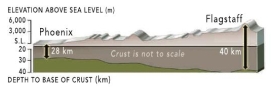 Using the rule of thumb for elevations and the information provided by the image, what may be said of the actual differences in elevation and crust thickness between Phoenix and Flagstaff Elevation Phoenix: 300 m, Flagstaff: 2100 m) ?   A)  The differences are what we would predict. Rule of thumb: increase of 6 km crust thickness = increase in 1 km elevation. B)  The differences are what we would predict. Rule of thumb: increase of 1 km crust thickness = increase in 6 km elevation. C)  The differences are not what we would predict. Rule of thumb: increase of 1 km crust thickness = increase in 1 km elevation. D)  The differences are not what we would predict. Rule of thumb: increase of 6 km crust thickness = increase in 6 km elevation.