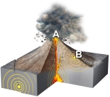 What is true about the earthquakes on this figure at points A and B) ? A) for each earthquake, the epicenter and hypocenter are located close together B) neither earthquake is related to the volcano C) an eruption makes loud noises but not seismic waves D) landslides cause death but not seismic waves
