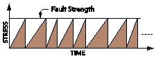 What is illustrated by this figure?   A)  stress consistently increases through time B)  stress consistently decreases through time C)  as stress increases, the fault strength increases D)  stress increases until it matches the strength of the fault, and then stress decreases