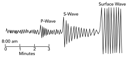 How would this diagram change if the seismic station was farther from the earthquake?   A)  the P-waves would arrive later B)  the S-waves would arrive later C)  there would be a larger gap between the arrives of the P- and S-waves D)  all of these