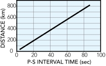 On this time-travel curve, if a large earthquake is 400 km away from the station, what can you say about the arrivals of the P- and S-waves?   A)  the P-waves will arrive 40 seconds before the S-waves B)  the P-waves will arrive 400 seconds before the S-waves C)  no S-waves will arrive at this distance from the earthquake D)  none of these