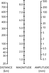 Using this nomogram, what is the magnitude of an earthquake that is 500 km from a seismic station and has an amplitude of 0.2 mm?   A)  2.0 B)  4.0 C)  6.0 D)  7.0 E)  10.2