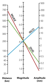 The diagram on the right shows data from a single earthquake plotted on a diagram that shows the mathematical relationship between distance, magnitude, and S-wave amplitude. What do these data show?   A)  the distance between stations WUAZ and DUG is 680 km B)  station ISCO is 22 km from the earthquake epicenter C)  the local magnitude of the earthquake recorded by these three stations is 4.1 MI D)  station DUG was closest to the earthquake