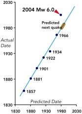 Six large historical earthquakes occurred on the Parkfield segment of the San Andreas fault prior to 2004, with the last one of these occurring in 1966. The graph to the right plots the actual versus predicted dates of all the earthquakes on the Parkfield segment and shows: A) all the earthquakes before 1966 occurred exactly when predicted B) the 2004 earthquake occurred earlier than predicted C) the 2004 earthquake occurred later than predicted D) graphs like this are a precise way to predict earthquakes E) both c and d