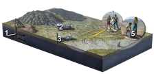 Which observations would tell you the most about the geometry of rock layers deep in the subsurface?   A)  the mine shaft into granite 1)  B)  a seismic reflection survey 2)  C)  a shallow drill hole 3)  D)  a magnetic survey 4)  E)  gravity survey 5) 