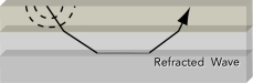 Which of the following does NOT help explain why refraction causes some seismic waves to return toward Earth's surface?   A)  steeply descending rays get refracted to shallower angles as they encounter faster materials at depth B)  rising rays refract upward as they encounter slower and slower material C)  the seismic waves encounter materials with different properties, including density D)  steeply descending rays encounter the liquid core and reflect back to the surface