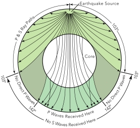 The cause of the P-wave shadow zone includes:   A)  P-waves are converted to S-waves, which cannot travel through the core B)  some P-waves are refracted upward before they reach this zone C)  some P-waves are refracted inward into the core, through which they cannot travel D)  the P-waves travel curved paths and are prevented from reaching the core-mantle boundary E)  all of these