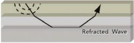 The image, indicating the path of a seismic wave through a segment of the Earth, shows:   A)  refraction causes seismic waves to take curved paths through Earth B)  seismic waves are refracted to shallower and shallower angles at depth C)  waves are eventually bent back toward the surface D)  The image shows all of these