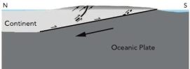 The image is a similar cross-section to the one developed by a USGS geologist after the large 1964 Alaska earthquake, showing how uplift from the earthquake was explained by thrusting of the continent over the oceanic crust. How did this support the development of the theory of plate tectonics?   A)  The motion indicated is the same as an ocean-continent convergent plate boundary with subduction, as is predicted for this area by plate tectonics. B)  The motion indicated is similar to what would be predicted by a divergent plate boundary in plate tectonics. C)  The USGS explanation from 1964 was so completely wrong that scientists knew they needed to develop a new theory to explain crustal motion. D)  The motion is transform plate boundary motion, which is the main type of boundary plate tectonics dictates for the southern coast of Alaska.