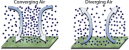 Movement of upper air currents will create   A)  surface high pressure beneath upper air convergence left figure) . B)  surface low pressure beneath upper air convergence left figure) . C)  surface high pressure beneath upper air divergence right figure) . D)  no effect on surface air pressure.