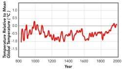 This graph shows an interpretation of temperatures based on tree-ring data. This graph implies that:   A)  current temperatures are by far the hottest in this record B)  atmospheric warming started well before 1900 C)  climate was stable prior to 1800 D)  all of these