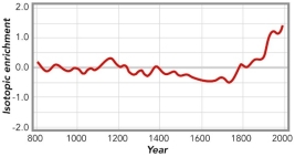 This graph shows an interpretation of temperatures based on the change in isotopes in ice-core data. This graph implies that:   A)  current temperatures are by far the hottest based on this record B)  atmospheric warming started as early as the late 1700s C)  the coolest time period on this data set was from around 1500 to the last part of the 1700s D)  all of these