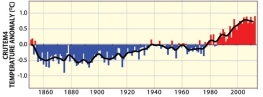 This graph shows one estimate of average air temperatures. This graph indicates that:   A)  humans and greenhouse gases are responsible for global warming B)  overall, air temperatures have been increasing since around 1910 C)  Earth was warmer in the late 1800s than it was in the late 1900s D)  all of these