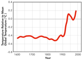 This graph shows an interpretation of temperatures based on the lengths of glaciers. This graph indicates that:   A)  climate has been changing over the past hundred years B)  overall, air temperatures have been increasing since around 1900 C)  from 1600 to 1900 the Earth was dramatically colder than it has been since 1900 D)  all of these