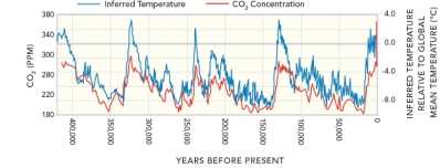 This plot of ice-core data shows measurements of CO<sub>2</sub> content and interpretation of temperatures. These data show:   A)  that CO<sub>2</sub> concentration and temperature generally increase and decrease over the same time periods B)  that most temperature changes on this graph are due to CO<sub>2</sub> introduced by humans C)  that current temperatures are the highest they have been D)  all of these