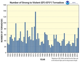 The accompanying graph shows the number of violent tornados in the last 60 years. Based on when most global warming has occurred, one would conclude:   A)  global warming has had a major impact on the number of tornados. B)  global warming has had a major impact on the number of tornados in the early part of the century. C)  global warming has had a major impact on the number of tornados since 2000. D)  global warming has not had an impact on the number of tornados.