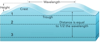 Which dashed line in this figure would be the wave base?   A)  1 B)  2 C)  3 D)  1 and 2 E)  2 and 3
