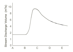 Which event is best represented by the hydrograph shown here?   A)  a summer thunderstorm B)  a very long period of steady light rain C)  a long drought with no rain for months D)  a winter snowstorm followed by very cold weather