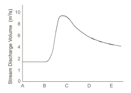 What is the pattern of discharge shown by this hydrograph?   A)  discharge gradually increases and quickly decreases B)  discharge quickly increases and gradually decreases C)  discharge gradually decreases and quickly increases D)  discharges quickly decreases and gradually increases