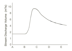 Based on the accompanying hydrograph, what was the stream discharge when the data period shown in the graph ended?   A)  1.8 meters per second B)  4 meters per second C)  4 cubic meters per second D)  9 cubic meters per second E)  10 cubic meters per second