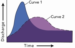 Compared with curve 2 on this hydrograph, what is a possible explanation for curve 1?   A)  the basin for curve 1 has steeper slopes than the basin for curve 2 B)  the storm recorded by curve 1 was shorter and more intense than the storm represented by curve 2 C)  curve 1 shows the same area as curve 2 but after urbanization D)  all of these are possible