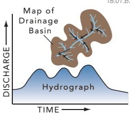 What three factors of a drainage basin influence the flow response to rainfall?   A)  slope B)  size C)  shape D)  all of these